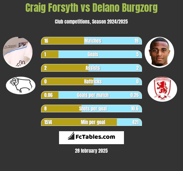 Craig Forsyth vs Delano Burgzorg h2h player stats