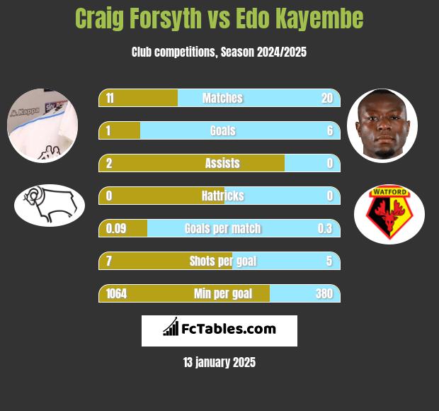 Craig Forsyth vs Edo Kayembe h2h player stats