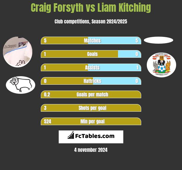 Craig Forsyth vs Liam Kitching h2h player stats