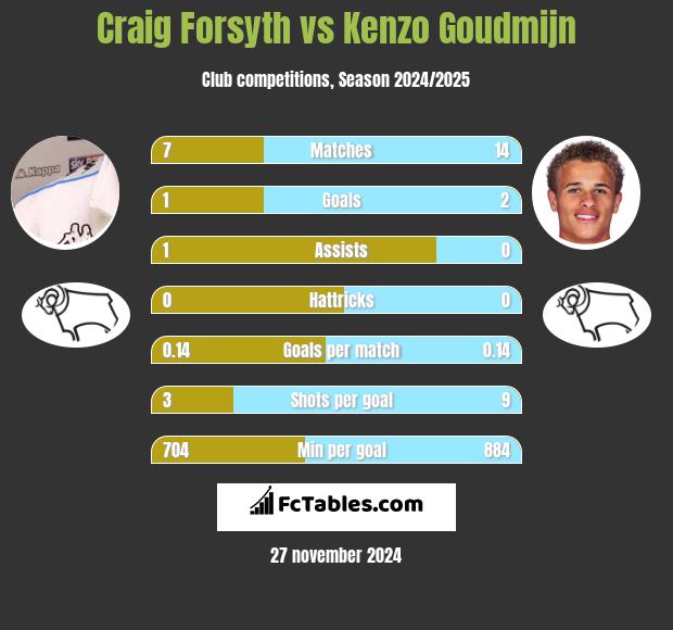 Craig Forsyth vs Kenzo Goudmijn h2h player stats