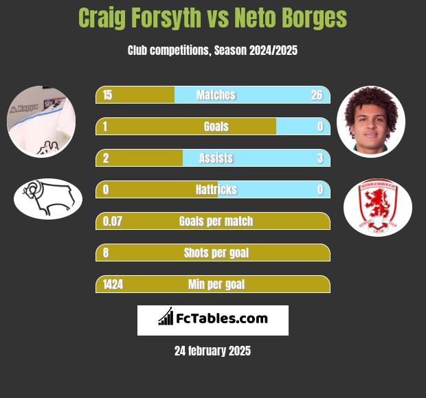 Craig Forsyth vs Neto Borges h2h player stats