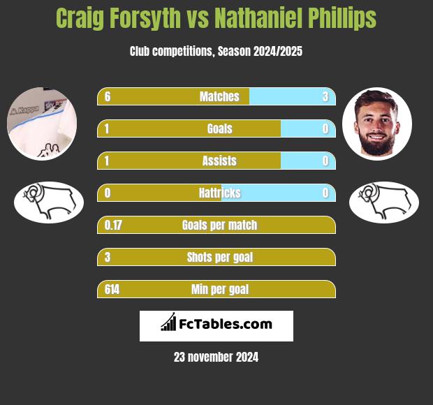 Craig Forsyth vs Nathaniel Phillips h2h player stats