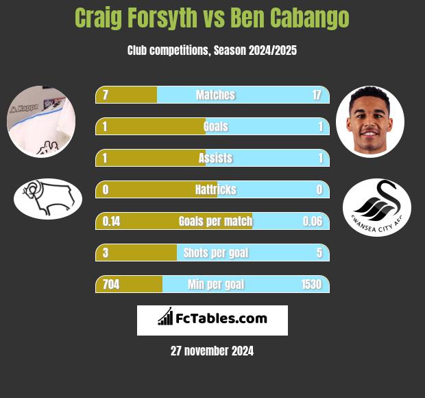 Craig Forsyth vs Ben Cabango h2h player stats