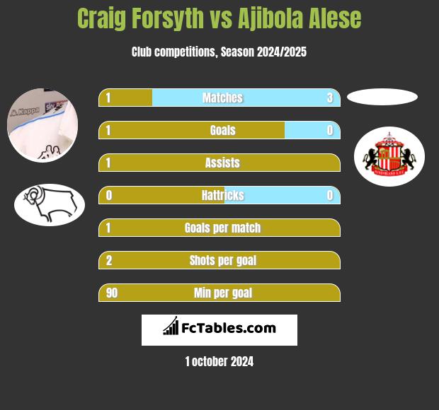 Craig Forsyth vs Ajibola Alese h2h player stats