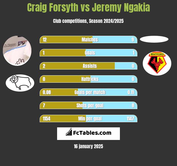 Craig Forsyth vs Jeremy Ngakia h2h player stats