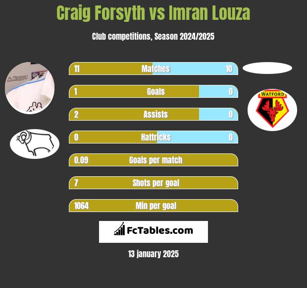 Craig Forsyth vs Imran Louza h2h player stats