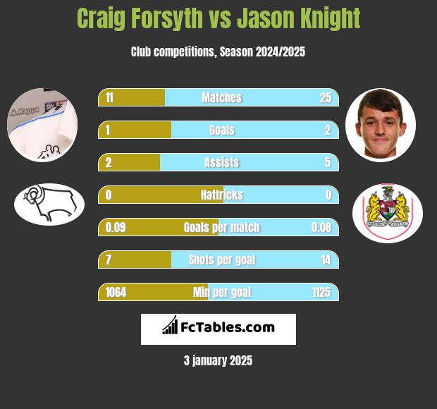 Craig Forsyth vs Jason Knight h2h player stats