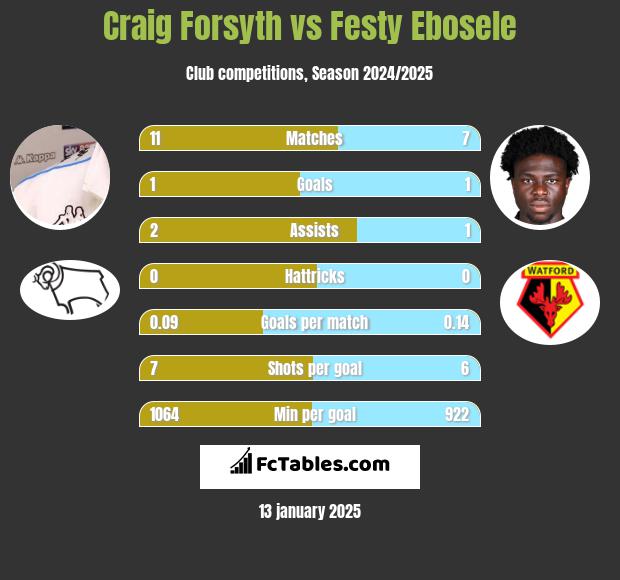 Craig Forsyth vs Festy Ebosele h2h player stats