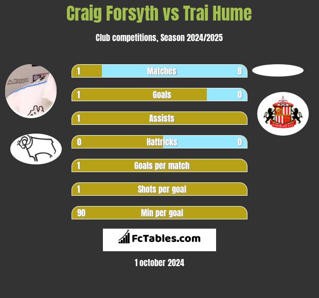 Craig Forsyth vs Trai Hume h2h player stats