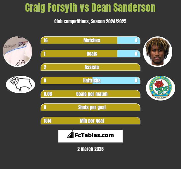 Craig Forsyth vs Dean Sanderson h2h player stats