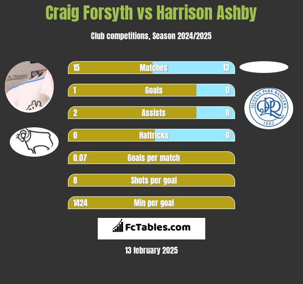 Craig Forsyth vs Harrison Ashby h2h player stats