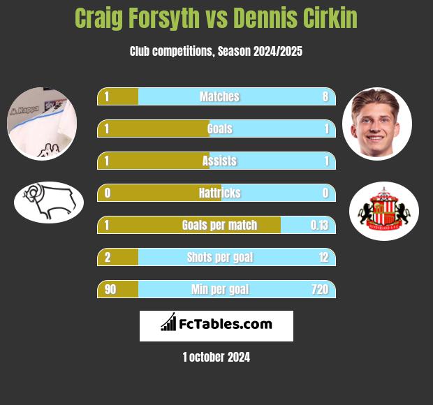 Craig Forsyth vs Dennis Cirkin h2h player stats