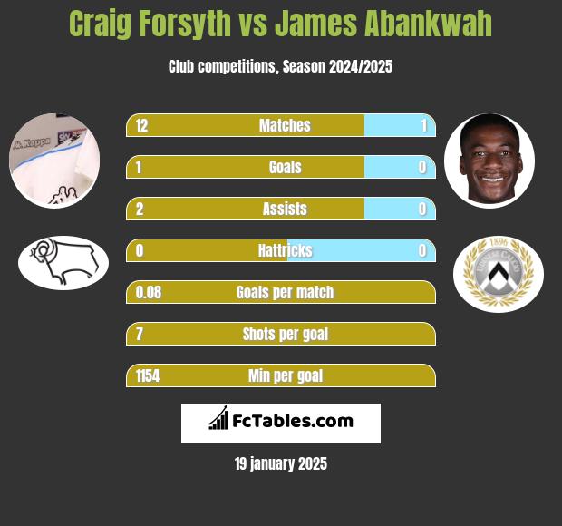 Craig Forsyth vs James Abankwah h2h player stats