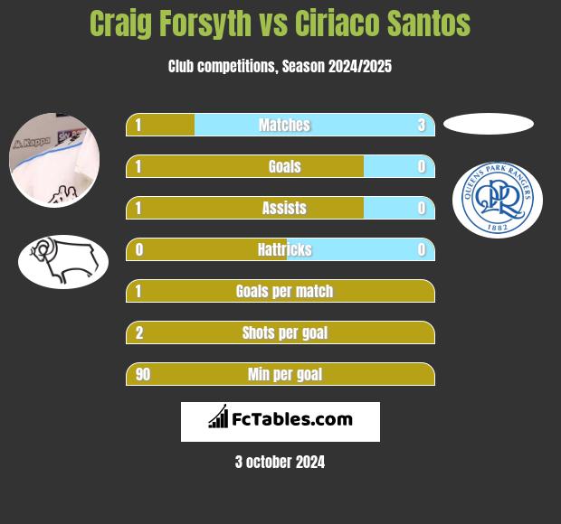 Craig Forsyth vs Ciriaco Santos h2h player stats