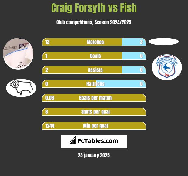 Craig Forsyth vs Fish h2h player stats