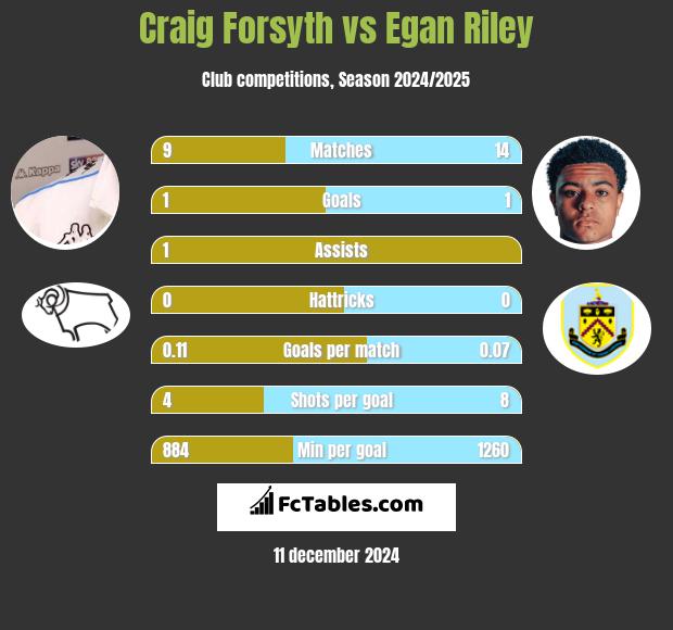 Craig Forsyth vs Egan Riley h2h player stats