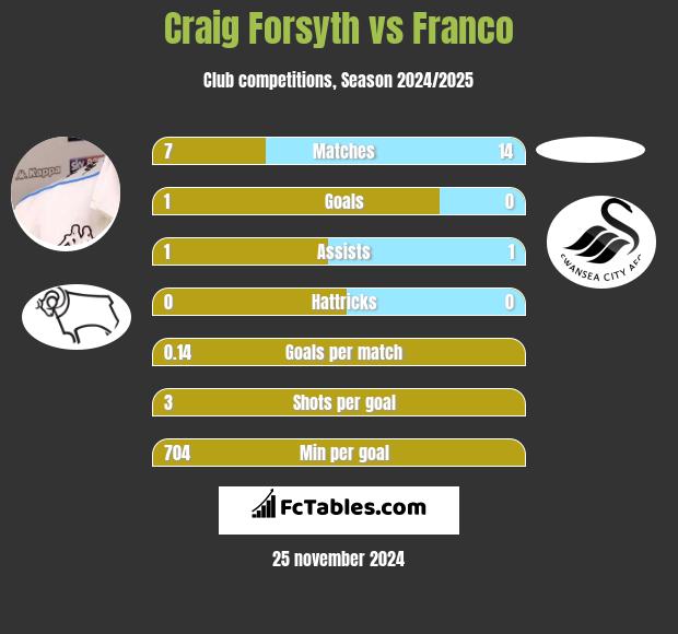 Craig Forsyth vs Franco h2h player stats