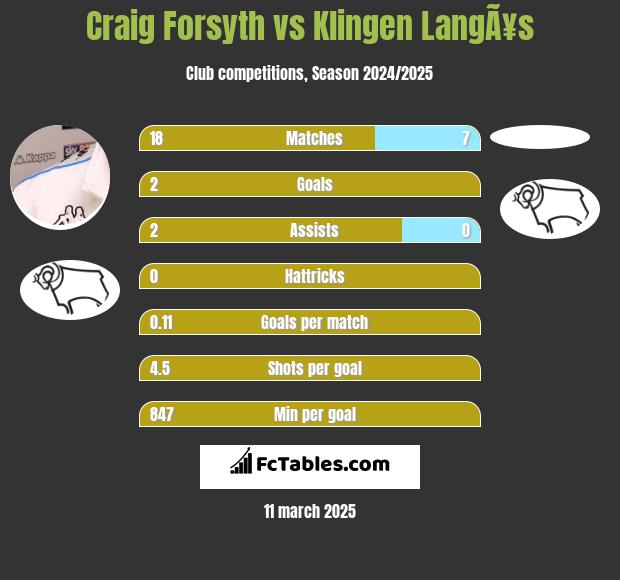 Craig Forsyth vs Klingen LangÃ¥s h2h player stats