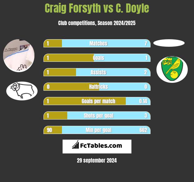 Craig Forsyth vs C. Doyle h2h player stats