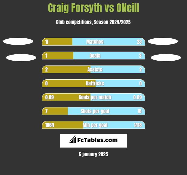 Craig Forsyth vs ONeill h2h player stats