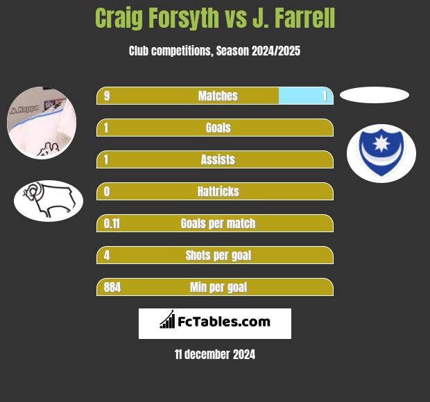 Craig Forsyth vs J. Farrell h2h player stats