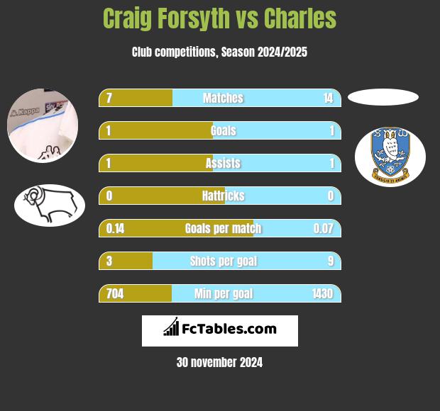 Craig Forsyth vs Charles h2h player stats