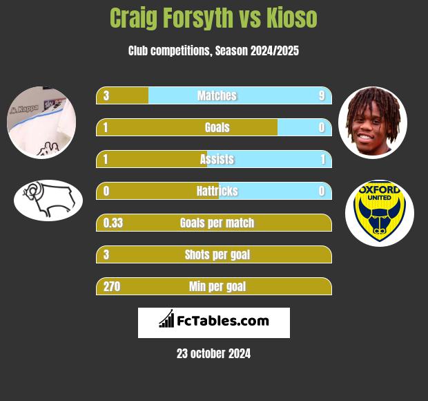 Craig Forsyth vs Kioso h2h player stats