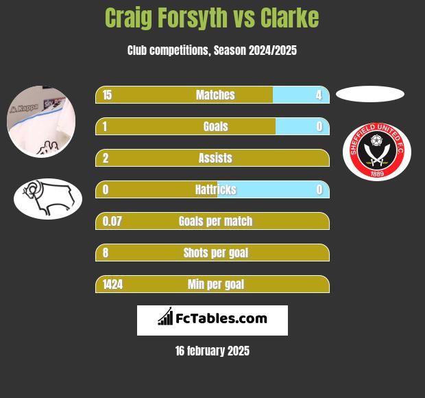 Craig Forsyth vs Clarke h2h player stats