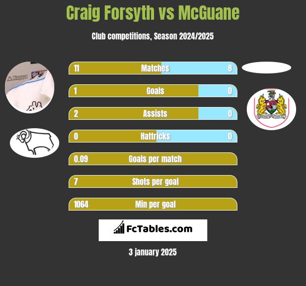 Craig Forsyth vs McGuane h2h player stats