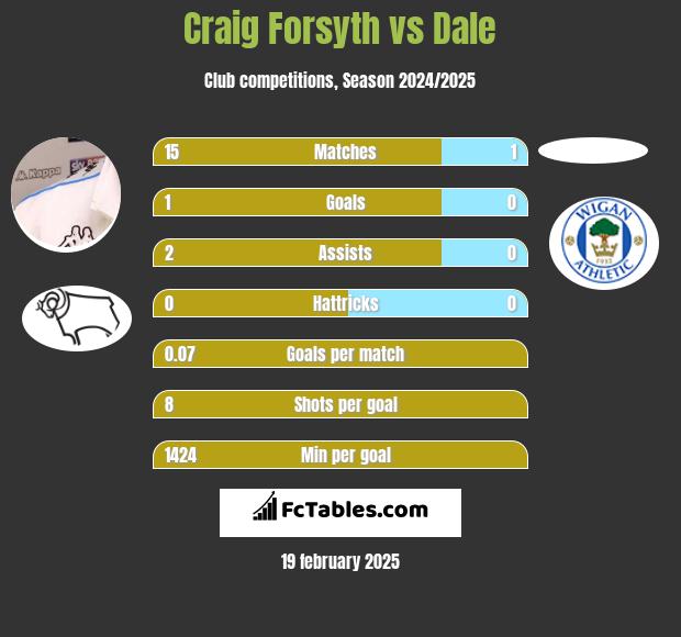 Craig Forsyth vs Dale h2h player stats