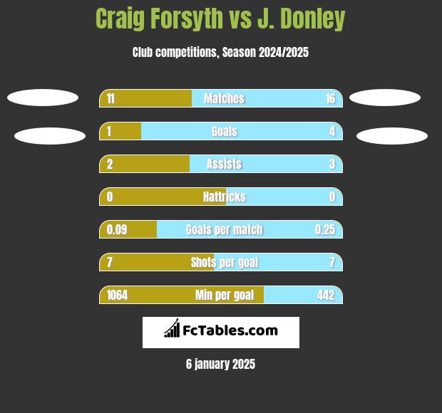 Craig Forsyth vs J. Donley h2h player stats