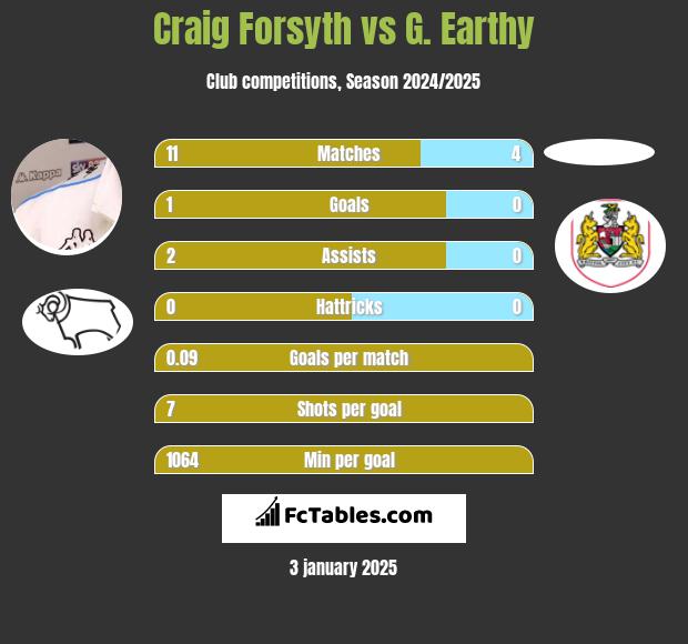 Craig Forsyth vs G. Earthy h2h player stats