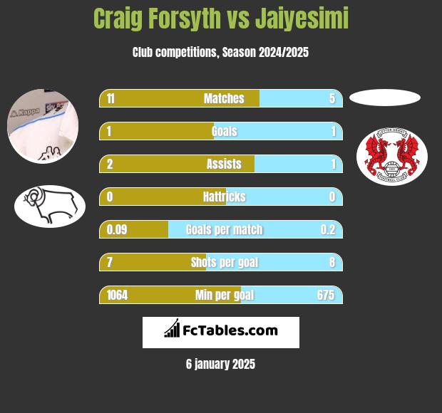 Craig Forsyth vs Jaiyesimi h2h player stats