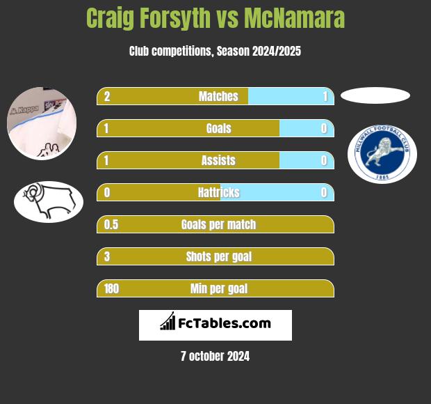 Craig Forsyth vs McNamara h2h player stats