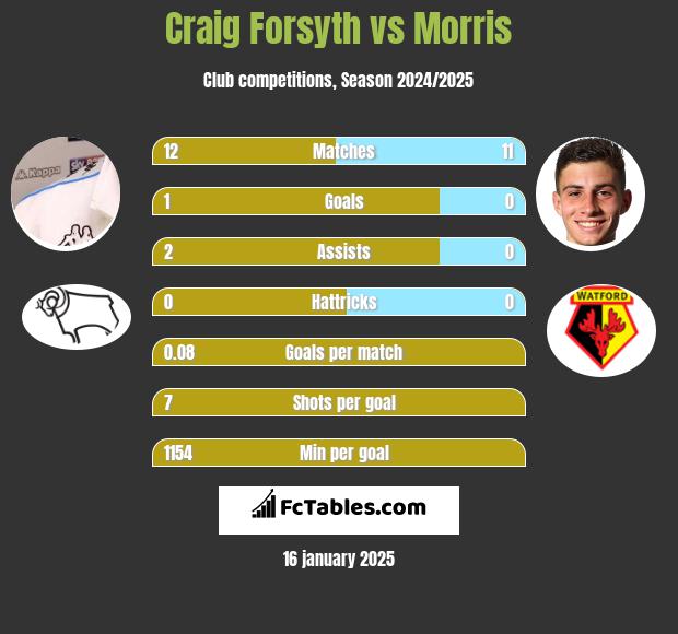 Craig Forsyth vs Morris h2h player stats