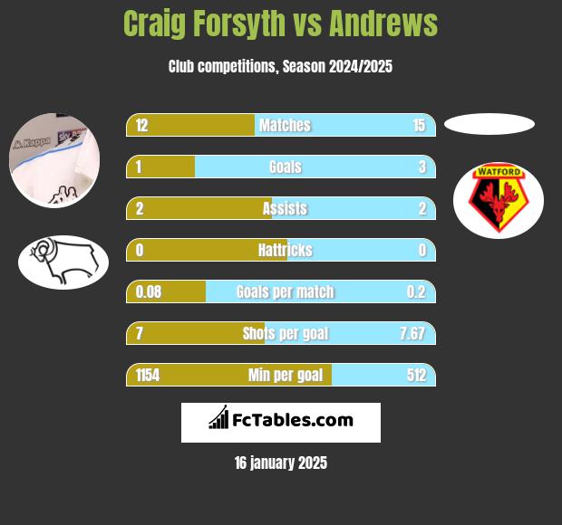 Craig Forsyth vs Andrews h2h player stats