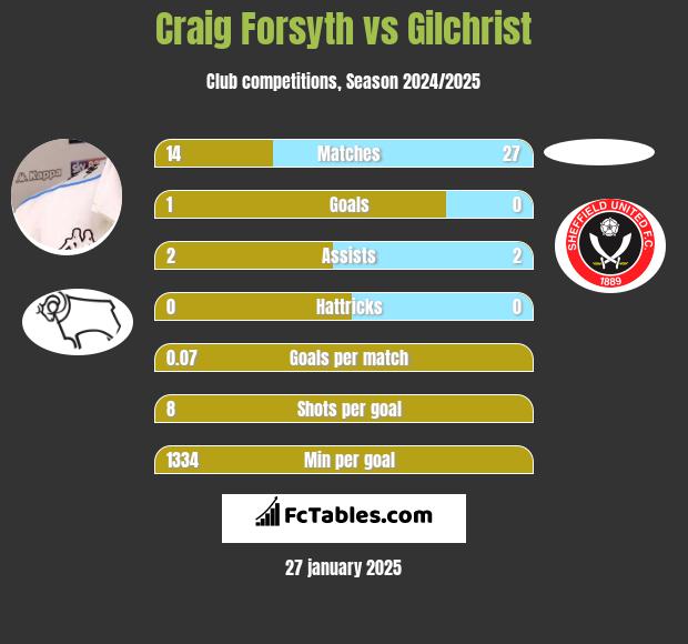 Craig Forsyth vs Gilchrist h2h player stats