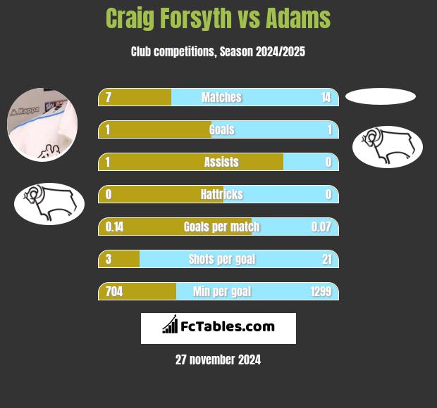 Craig Forsyth vs Adams h2h player stats