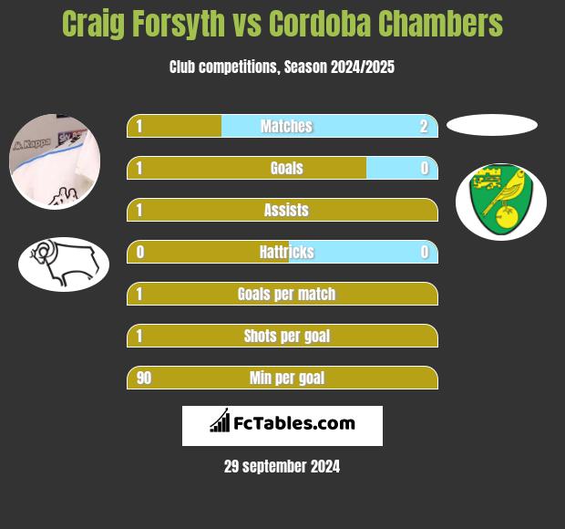 Craig Forsyth vs Cordoba Chambers h2h player stats