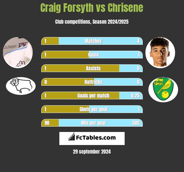 Craig Forsyth vs Chrisene h2h player stats