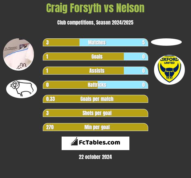 Craig Forsyth vs Nelson h2h player stats