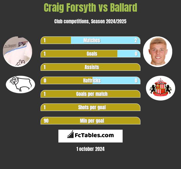 Craig Forsyth vs Ballard h2h player stats