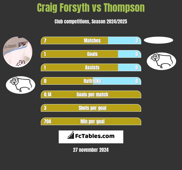 Craig Forsyth vs Thompson h2h player stats