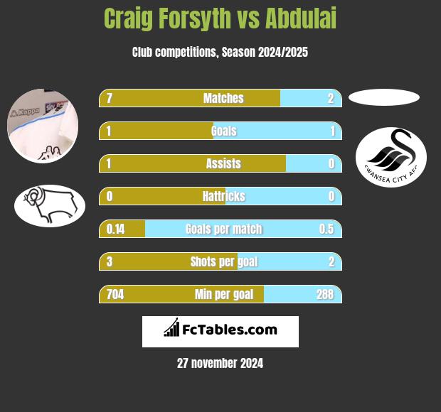 Craig Forsyth vs Abdulai h2h player stats