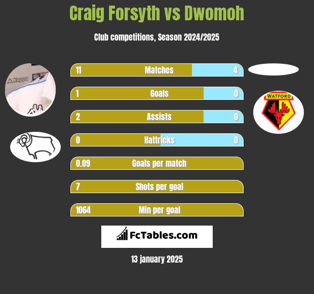 Craig Forsyth vs Dwomoh h2h player stats