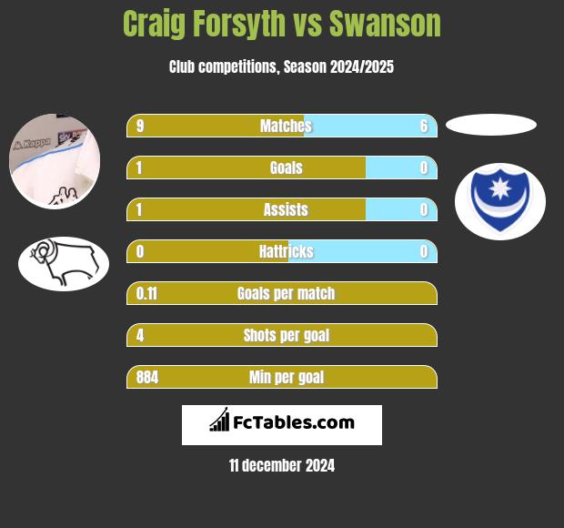 Craig Forsyth vs Swanson h2h player stats