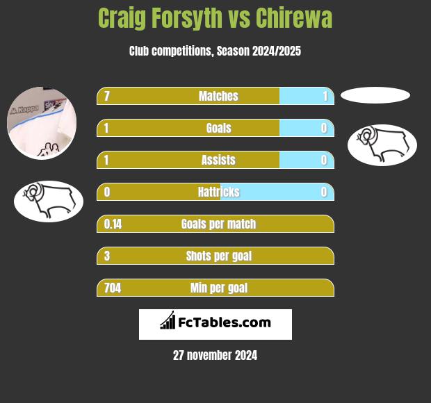 Craig Forsyth vs Chirewa h2h player stats