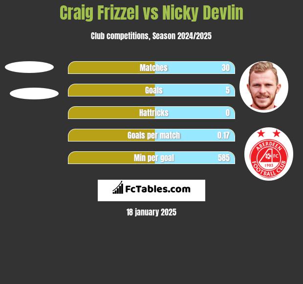 Craig Frizzel vs Nicky Devlin h2h player stats