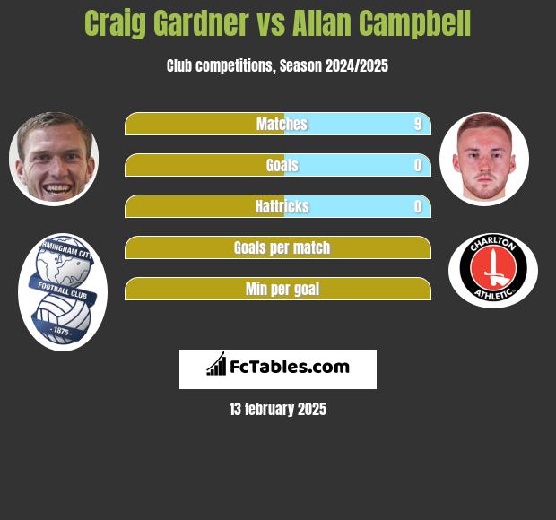 Craig Gardner vs Allan Campbell h2h player stats