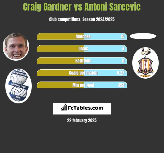 Craig Gardner vs Antoni Sarcevic h2h player stats